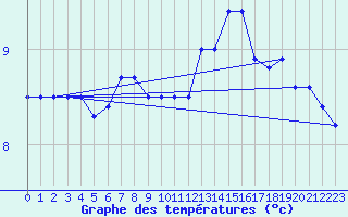 Courbe de tempratures pour Saint Cornier-des-Landes (61)