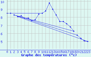 Courbe de tempratures pour Lammi Biologinen Asema