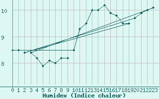 Courbe de l'humidex pour Orlans (45)