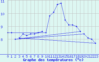Courbe de tempratures pour Ouessant (29)