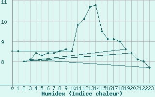 Courbe de l'humidex pour Ouessant (29)