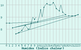 Courbe de l'humidex pour Scilly - Saint Mary's (UK)