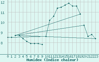 Courbe de l'humidex pour Ploumanac'h (22)