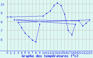 Courbe de tempratures pour Offenbach Wetterpar