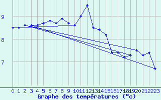 Courbe de tempratures pour Emden-Koenigspolder