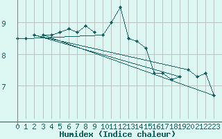 Courbe de l'humidex pour Emden-Koenigspolder