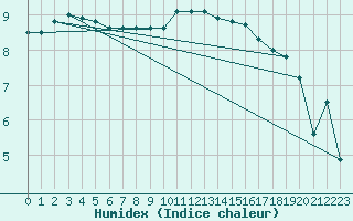 Courbe de l'humidex pour Le Touquet (62)