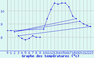 Courbe de tempratures pour Pommerit-Jaudy (22)