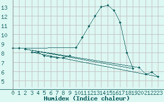 Courbe de l'humidex pour Bziers Cap d'Agde (34)