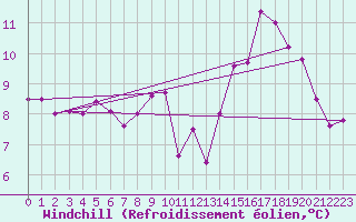 Courbe du refroidissement olien pour Nantes (44)