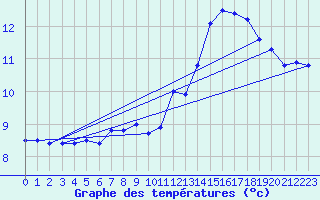 Courbe de tempratures pour Jarsy (73)