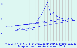 Courbe de tempratures pour Vinnemerville (76)
