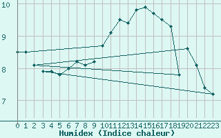 Courbe de l'humidex pour Ile de Groix (56)