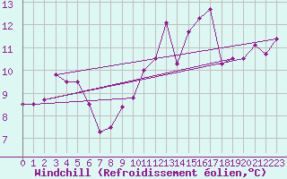 Courbe du refroidissement olien pour Besanon (25)