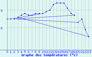 Courbe de tempratures pour Saint-Dizier (52)