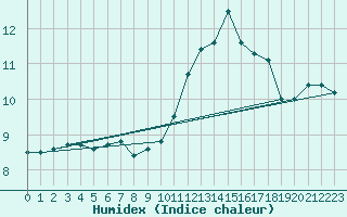 Courbe de l'humidex pour Sain-Bel (69)