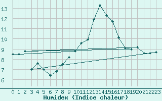 Courbe de l'humidex pour Aberdaron