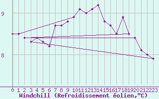 Courbe du refroidissement olien pour Lanvoc (29)