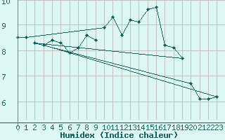 Courbe de l'humidex pour Bernina