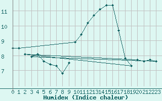 Courbe de l'humidex pour Sermange-Erzange (57)