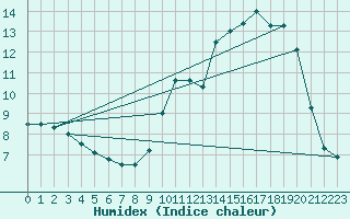 Courbe de l'humidex pour Les Martys (11)