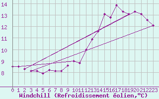 Courbe du refroidissement olien pour Langres (52) 