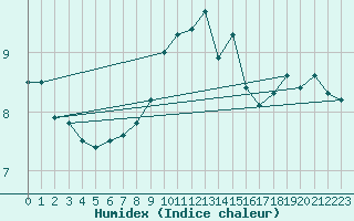 Courbe de l'humidex pour Voorschoten