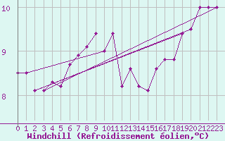 Courbe du refroidissement olien pour Oehringen