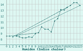 Courbe de l'humidex pour Ile du Levant (83)