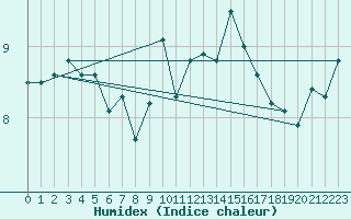 Courbe de l'humidex pour Boulogne (62)