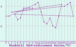 Courbe du refroidissement olien pour Muirancourt (60)