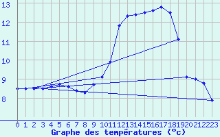 Courbe de tempratures pour Creil (60)