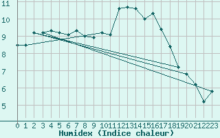 Courbe de l'humidex pour Clermont de l'Oise (60)