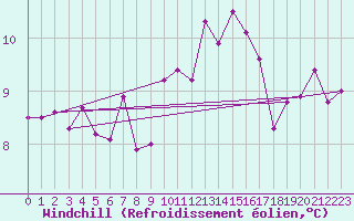 Courbe du refroidissement olien pour Mont-de-Marsan (40)