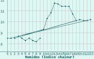 Courbe de l'humidex pour Aubenas - Lanas (07)