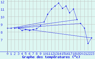 Courbe de tempratures pour Le Touquet (62)