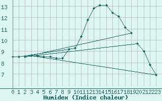 Courbe de l'humidex pour Bourg-Saint-Maurice (73)