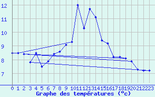 Courbe de tempratures pour Plaffeien-Oberschrot