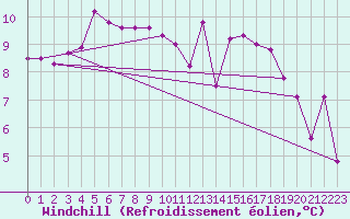 Courbe du refroidissement olien pour Lons-le-Saunier (39)