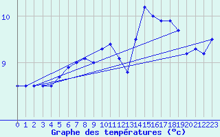 Courbe de tempratures pour Camaret (29)