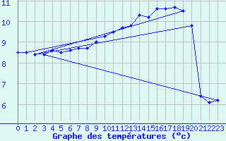 Courbe de tempratures pour Voinmont (54)
