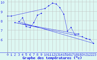 Courbe de tempratures pour Guetsch