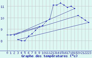 Courbe de tempratures pour Cornus (12)