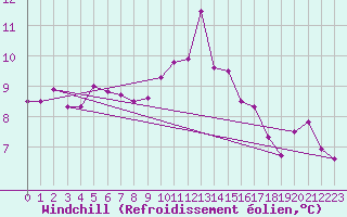 Courbe du refroidissement olien pour Charleroi (Be)