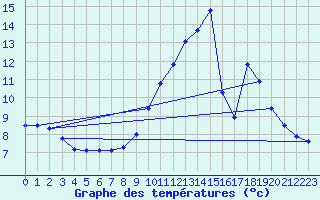 Courbe de tempratures pour Fontaines (89)