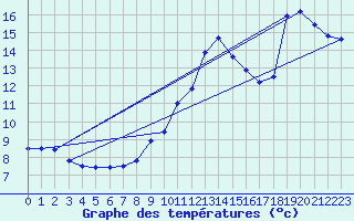 Courbe de tempratures pour Zwerndorf-Marchegg