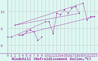 Courbe du refroidissement olien pour Saint-Martial-de-Vitaterne (17)