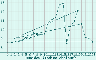 Courbe de l'humidex pour Spa - La Sauvenire (Be)