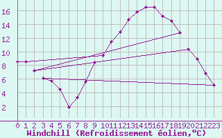Courbe du refroidissement olien pour Saelices El Chico