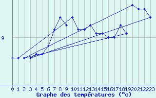 Courbe de tempratures pour Loppa